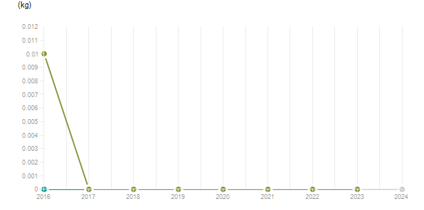 LineChart