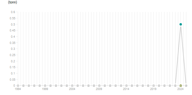 LineChart