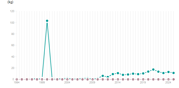 LineChart