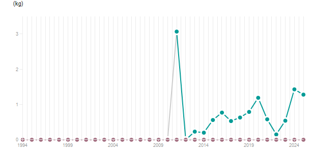 LineChart