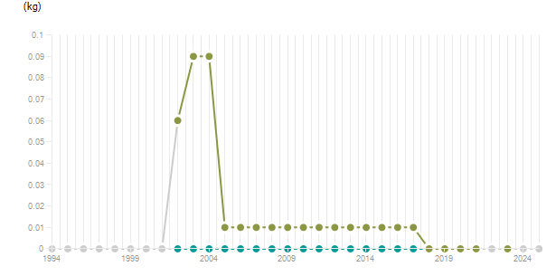 LineChart