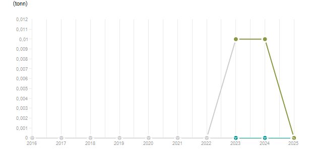 LineChart