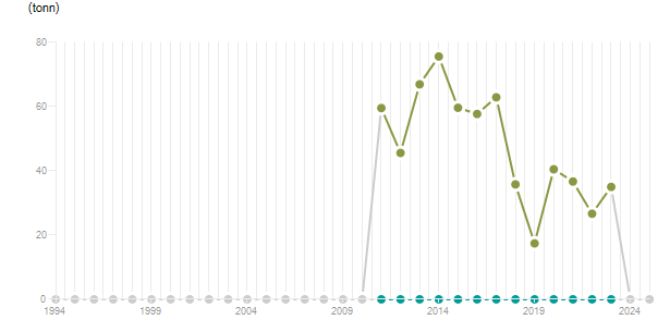 LineChart