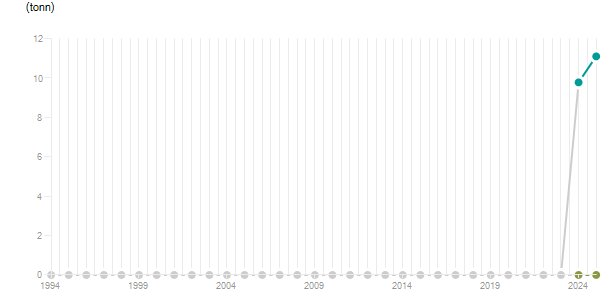 LineChart