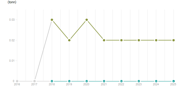 LineChart