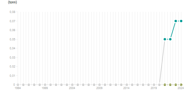 LineChart