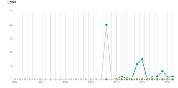 LineChart