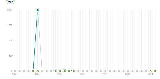 LineChart