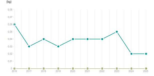LineChart