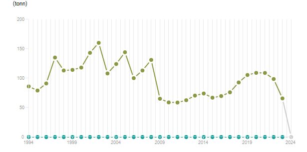 LineChart