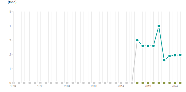 LineChart
