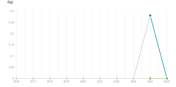 LineChart