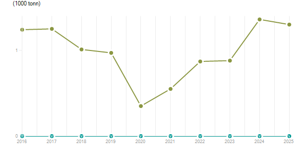 LineChart