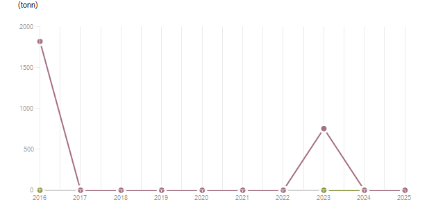 LineChart