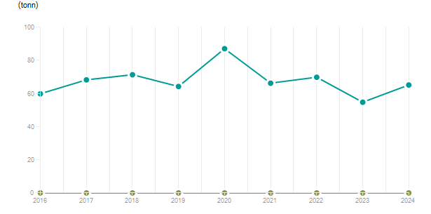 LineChart