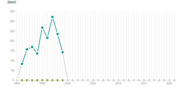LineChart