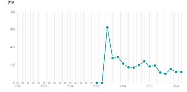 LineChart