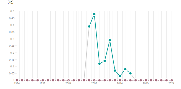 LineChart