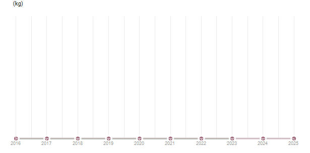 LineChart