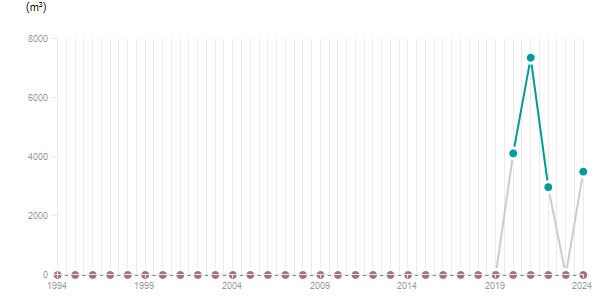 LineChart