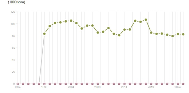 LineChart