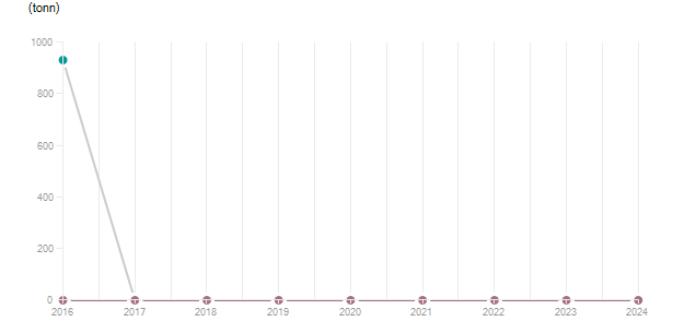 LineChart