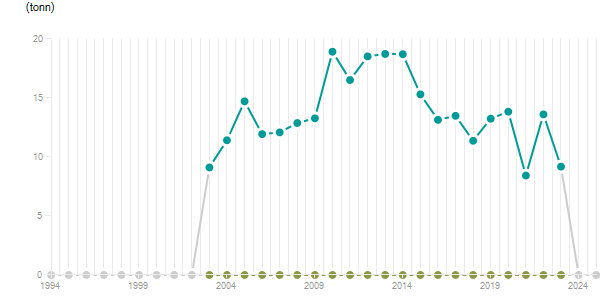 LineChart