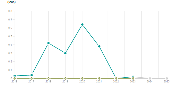 LineChart