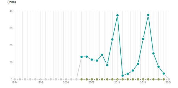 LineChart