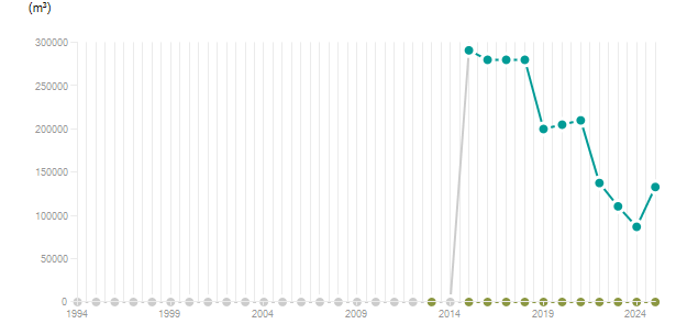LineChart
