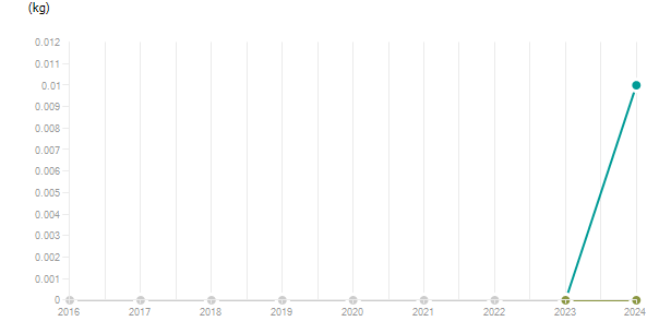 LineChart