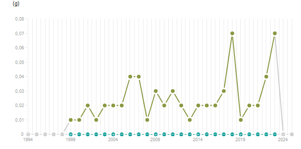 LineChart