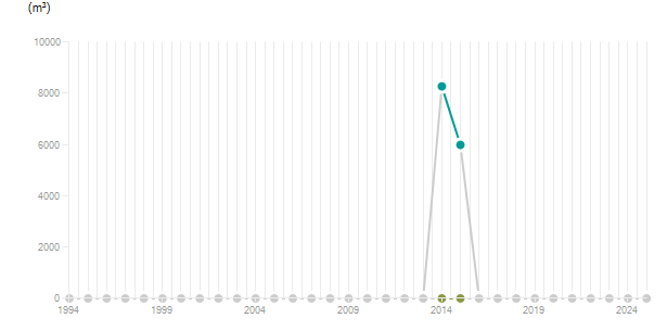 LineChart