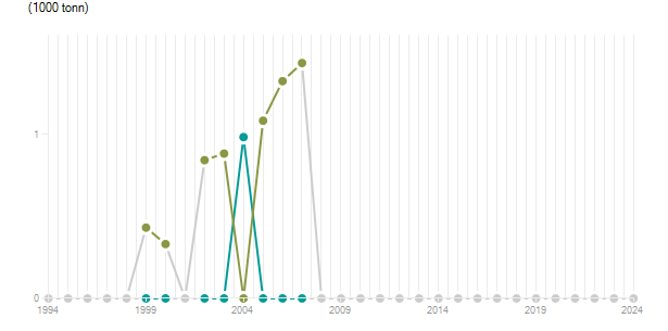 LineChart