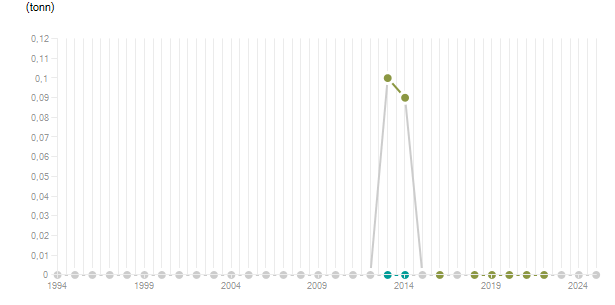 LineChart