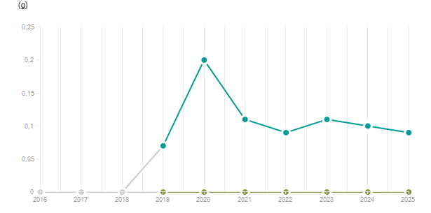 LineChart