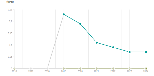 LineChart