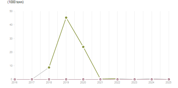 LineChart
