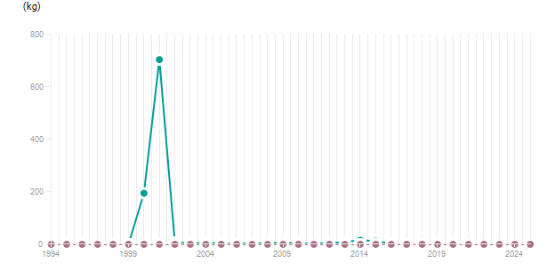 LineChart