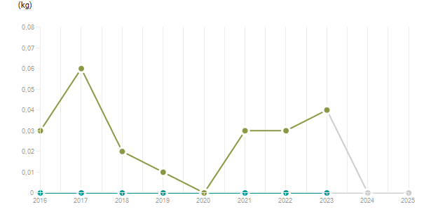 LineChart