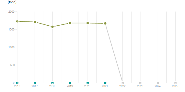 LineChart