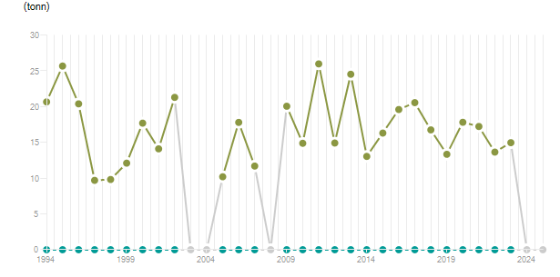 LineChart