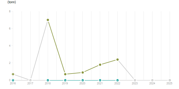 LineChart