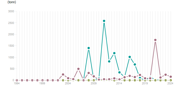LineChart