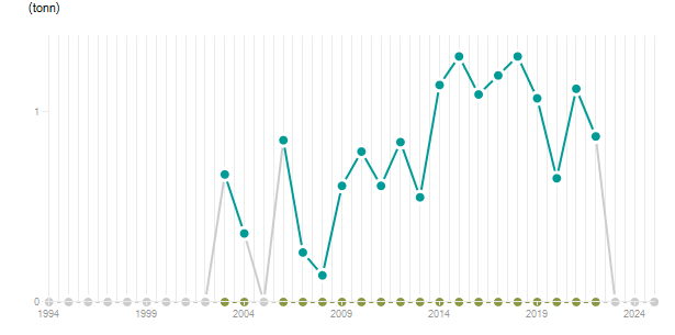 LineChart