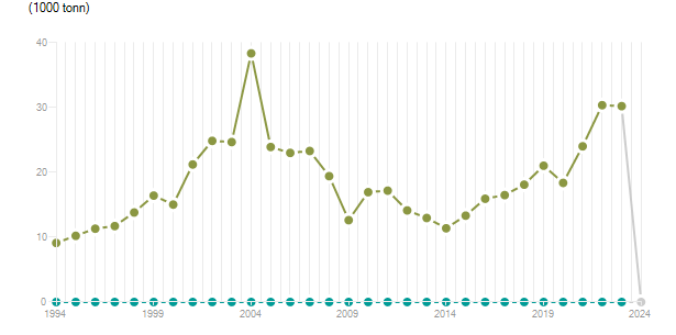 LineChart