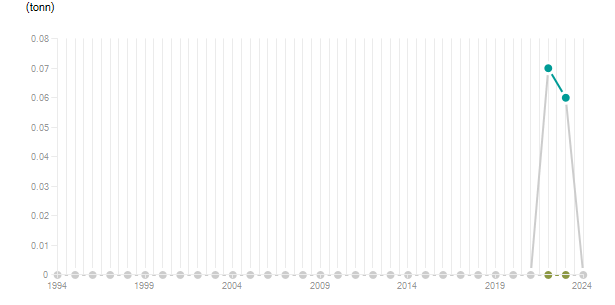LineChart