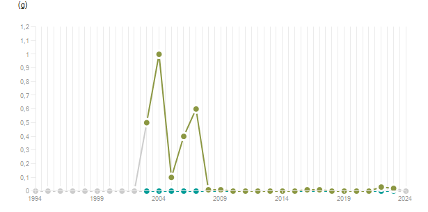LineChart