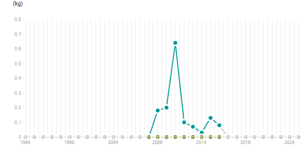 LineChart