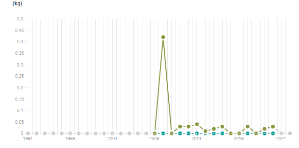 LineChart